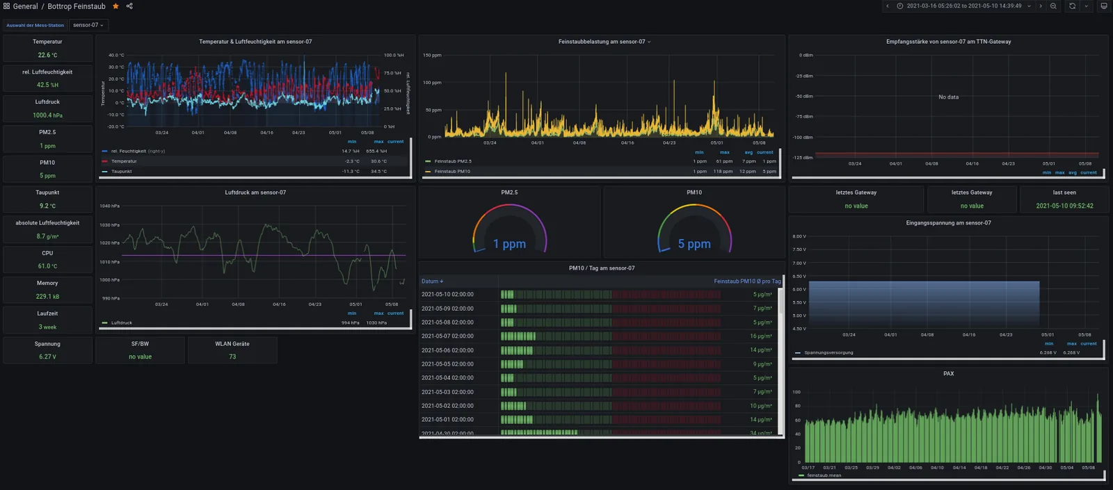 Grafana-Dashboard „Bottrop Feinstaub“ für sensor-07 mit Zeitreihen für Temperatur, Luftfeuchte, Luftdruck und Feinstaub, Tachometern für PM2.5 und PM10, einer Tabelle der PM10-Tagesmittel und Gerätedaten