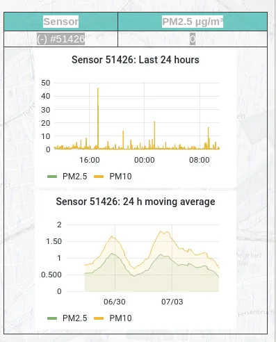 Diagramme zu einem einzelnen Sensor: PM2.5 und PM10 der letzten 24 Stunden sowie der gleitende 24-Stunden-Mittelwert