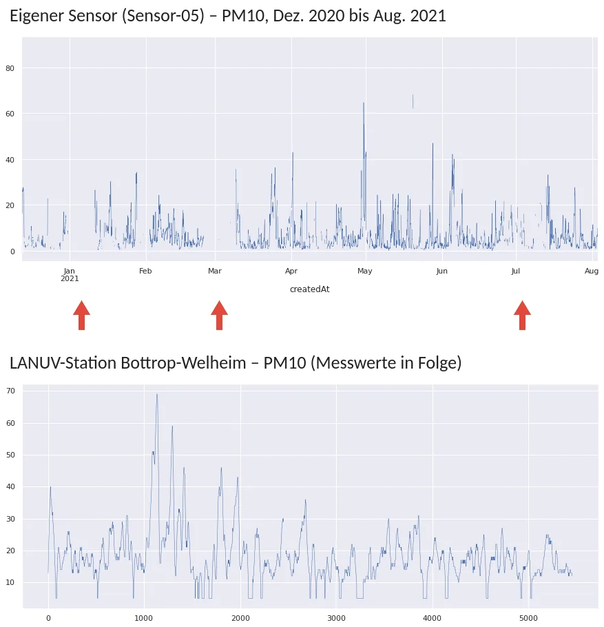 Zwei PM10-Zeitreihen: oben der eigene Sensor-05 von Dezember 2020 bis August 2021 mit mehreren durch rote Pfeile markierten Datenlücken, unten die lückenlose Messreihe der LANUV-Station Bottrop-Welheim
