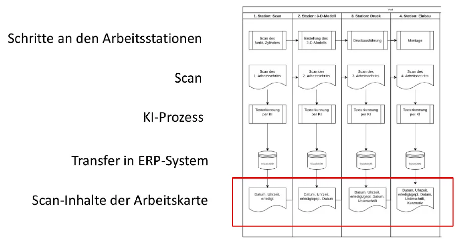 Ablauf über vier Arbeitsstationen: Scan, KI-Texterkennung, Transfer ins ERP-System und die jeweils erfassten Inhalte der Arbeitskarte
